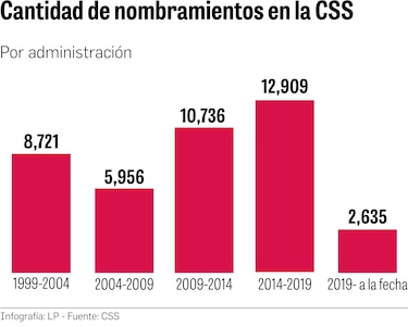CSS: 26 mil 280 nombramientos en los últimos 12 años 