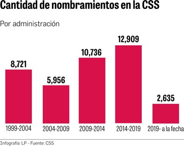 CSS: 26 mil 280 nombramientos en los últimos 12 años