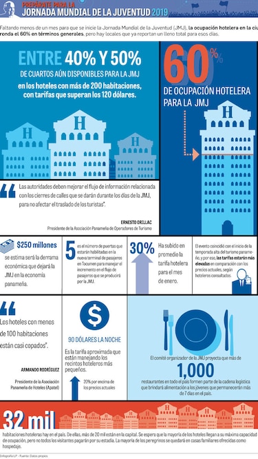 Datos importantes sobre la ocupación hotelera con miras a la JMJ