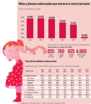 Cada día quedan embarazadas, al menos, 29 adolescentes