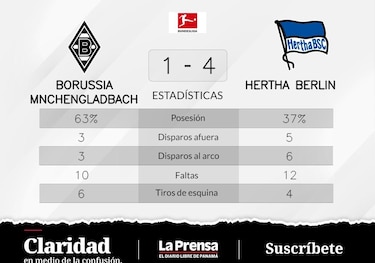 Hertha Berlín pone fin a la racha sin victorias