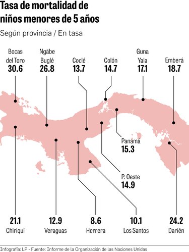 Tasa de mortalidad infantil crece en los últimos tres años