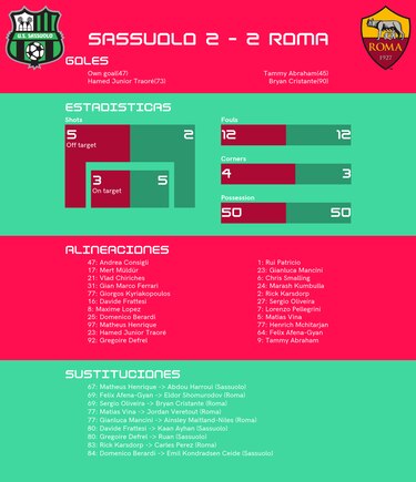Sassuolo empata de local ante Roma