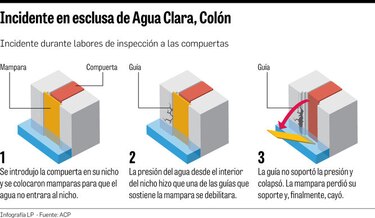 Incidente en esclusa de Agua Clara durante inspección