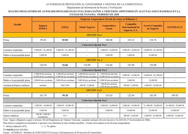 Acodeco confirma que hay variedad de precios en pólizas de seguros para carros
