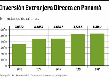Inversión extranjera directa sumó $5,319 millones en 2017
