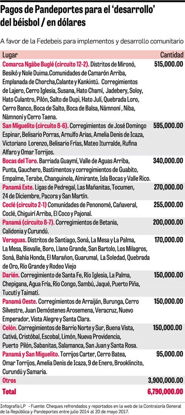 Pandeportes: miles de dólares para zonas donde no hay ligas