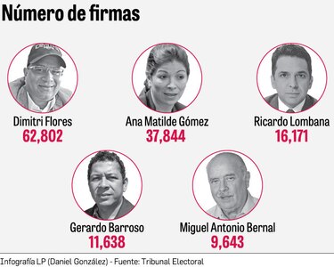 Flores triplica las firmas mínimas para ser candidato