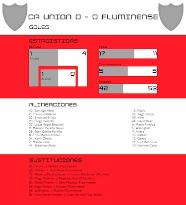 CA Union empata de local ante Fluminense