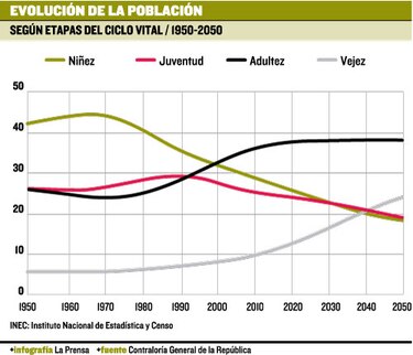 Lustro decisivo para aprovechar aportes de población joven