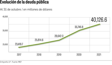 Deuda pública llega a $40,126.6 millones