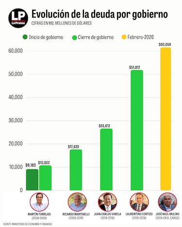 Deuda pública supera los $60 mil millones: qué hay detrás del aumento