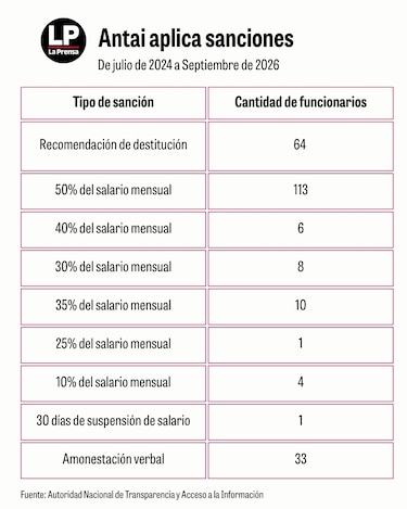 Antai sanciona a 240 funcionarios, incluidos casos de nepotismo y conflicto de interés