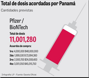 Panamá comprará 3 millones más de dosis de la vacuna Pfizer para 2022