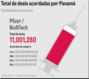 Panamá comprará 3 millones más de dosis de la vacuna Pfizer para 2022
