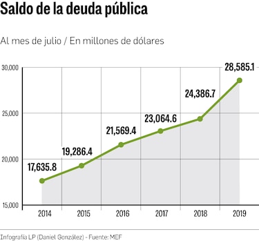 Emisión de $2,000 millones eleva saldo de la deuda pública