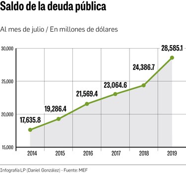 Emisión de $2,000 millones eleva saldo de la deuda pública