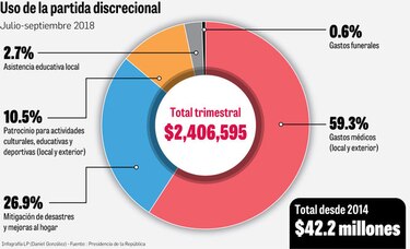 Presidente Varela usó $2.4 millones de partida discrecional