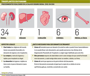 Pacientes renales lideran lista para un trasplante