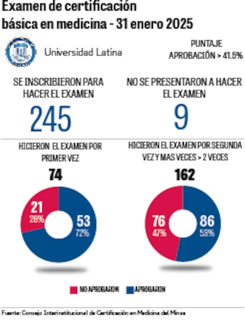 Universidades privadas revelan sus fallas en examen de certificación médica