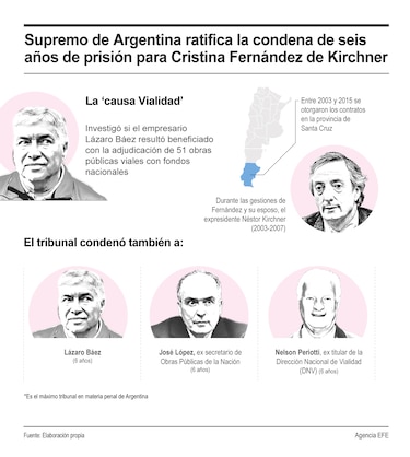 Corte Suprema deja en firme condena a prisión de expresidenta argentina Cristina Fernández