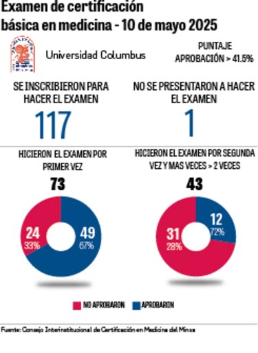 Segundo examen de certificación en medicina 2025: ¿Quiénes aprobaron?