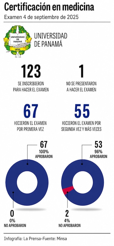 Examen de certificación en medicina: así cambiaron los resultados de aprobación