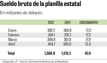 3,249 nuevos funcionarios; más de la mitad están en la Asamblea Nacional