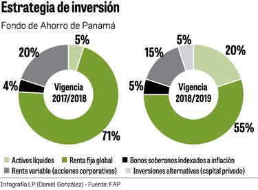 FAP aprueba nueva estrategia de inversión