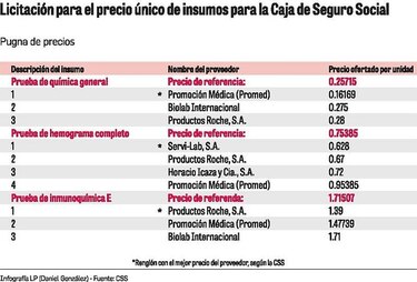 Controversia por compra de insumos en la Caja de Seguro Social