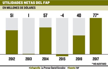 Fondo de Ahorro ha generado utilidades por $222 millones