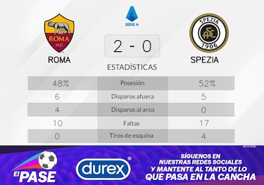 Abraham y El Shaarawy anotan la victoria de Roma