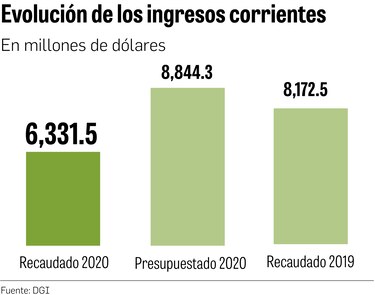 Ingresos, 28.4% por debajo de lo previsto