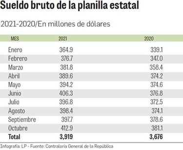 Récord en gasto de planilla y nombrados