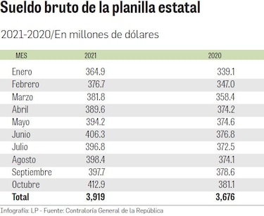 Récord en gasto de planilla y nombrados