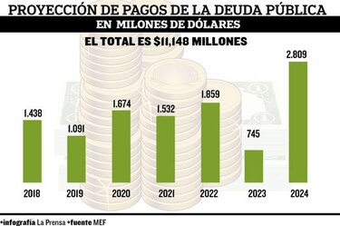 $11,148 millones por pagar en 7 años