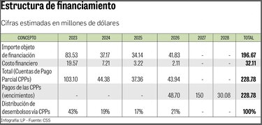 Directiva de CSS aprueba adenda por $228.7 millones para la Ciudad de la Salud
