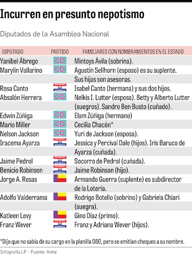 Antai pide a la Asamblea investigar y sancionar a diputados por casos de nepotismo