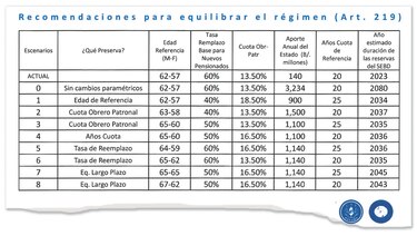 Complejos caminos para evitar déficit de $74 mil millones en el IVM