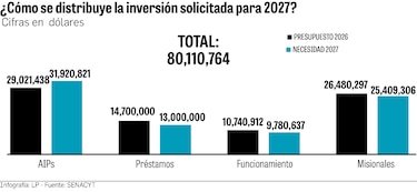 Senacyt advierte riesgo de cierre de centros de investigación por falta de fondos