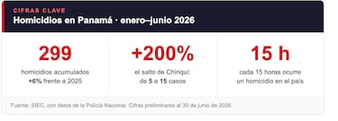 Panamá registra 299 homicidios al cierre de junio, un 6% más que en 2025