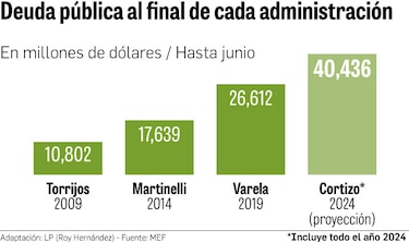 Deuda pública alcanzaría $40 mil millones en 2024 