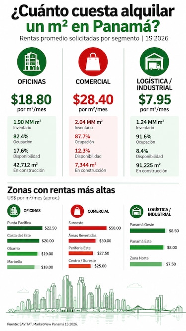 ¿Dónde invertir en inmuebles en Panamá: oficinas, comercio o logística?