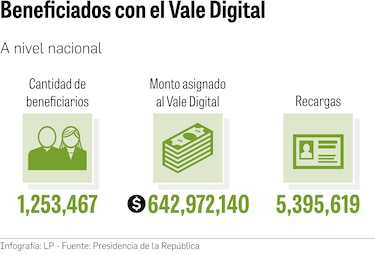 Se han asignado $643 millones al Vale Digital en todo el país