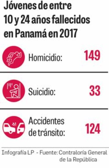 Adolescentes mueren por causas violentas: OPS