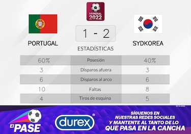 Corea del Sur gana ante Portugal en la Grupo H del Mundial