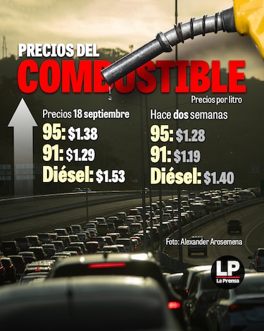 Los precios de los combustibles subirán entre 10 y 13 centavos este viernes