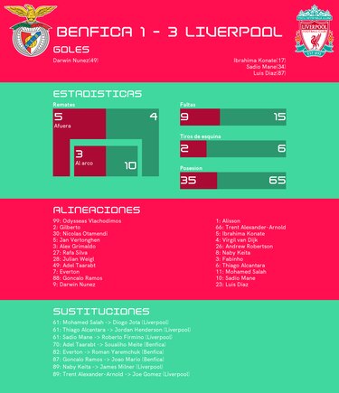 Liverpool, todo bajo control tras el triunfo 3-1 ante SL Benfica