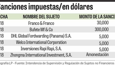 Intendencia abre 154 procesos sancionatorios