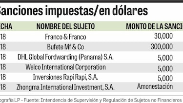 Intendencia abre 154 procesos sancionatorios